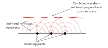 像任何相控阵一样，共线天线的信号在波阵面结合的方向上得到增强