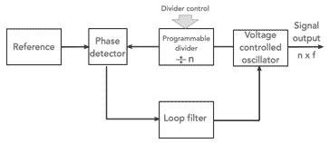 间接PLL数字频率合成器的基本框图