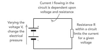 压力或电压越高，给定电阻水平下的电流就越高